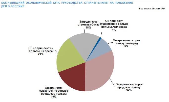 Курс руководства страны